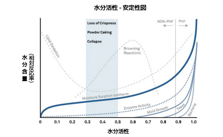 水分活性の安定性図