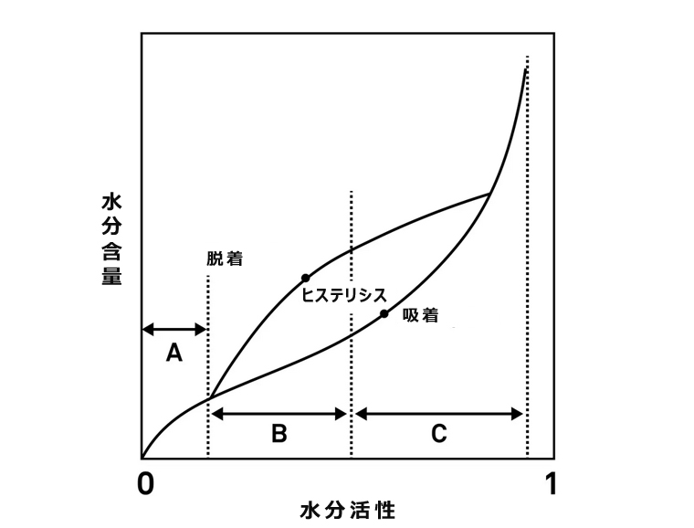 水分含量、水分活性