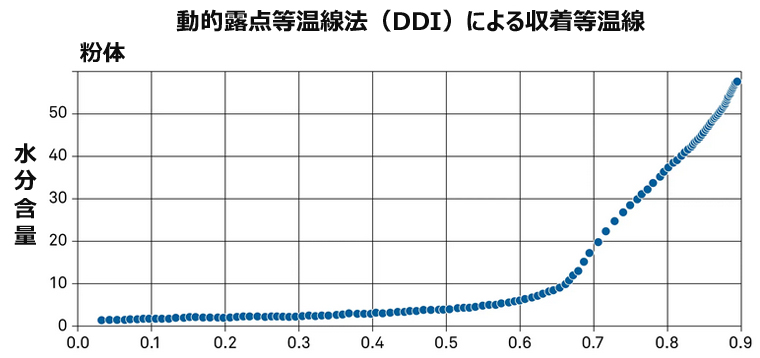 動的露点等温線法(DDI)による収着等温線