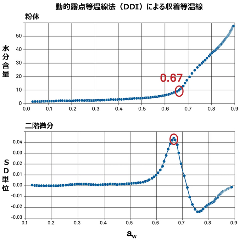 二階微分