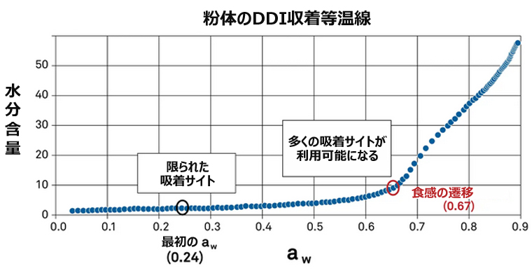 粉体のDDI収着等温線