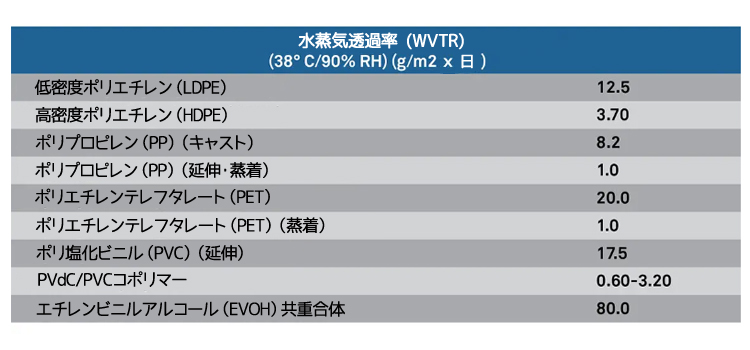 表2