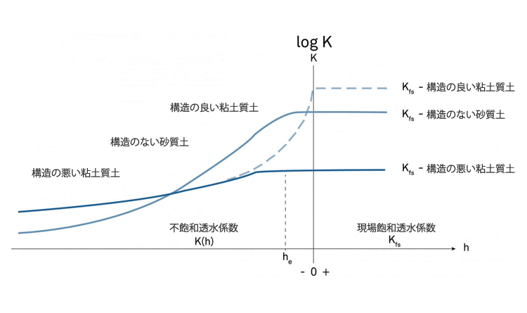 図1 3種類の土壌の透水係数曲線。縦軸の右側は飽和透水係数の値を示す。左側の値は不飽和の値を示す。縦軸は対数軸であることに注意。したがって、その差は桁違いである(1や2の倍数ではなく、10の倍数)。