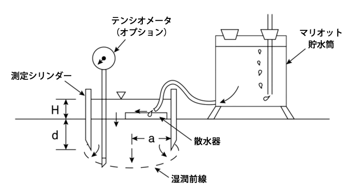 図5 シングルリングインフィルトメーター断面図