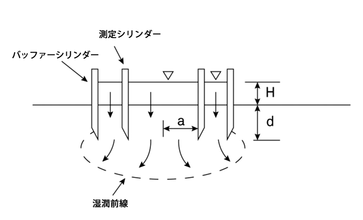 図6　二重または同心円状のリングインフィルトロメーター断面図