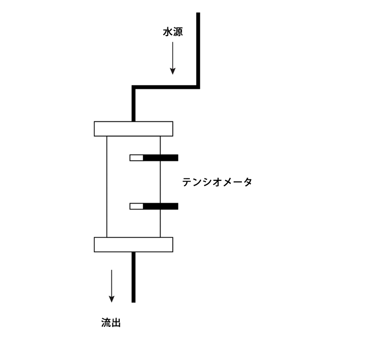 図10　フローセルとテンシオメータ断面図