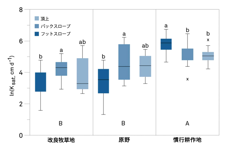 図13　テキサス州のブラックランドにある3つの異なる土地利用と景観位置の透水係数値。研究者たちは、それぞれの地点でダブルリングインフィルトロメーターを用いてフィールドの飽和透水係数を3回測定した。