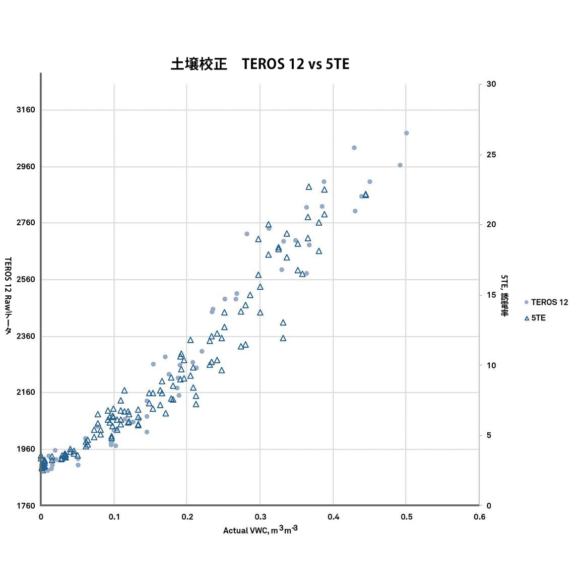 図20　土壌水分センサー5TEとTEROS 12の校正データ