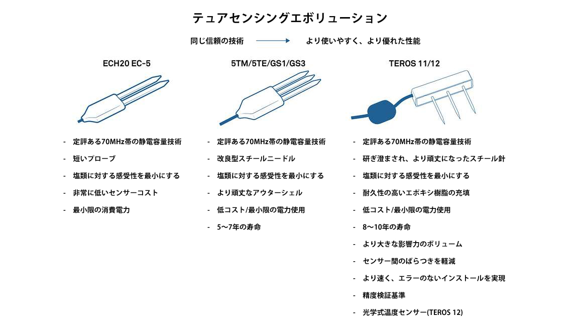 図21　METERセンサーの経年変化の簡略図