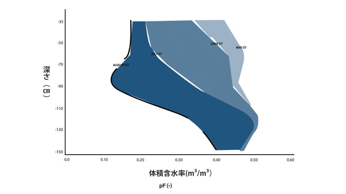図24 3つの離散日を用いた深さ方向の月別変動量