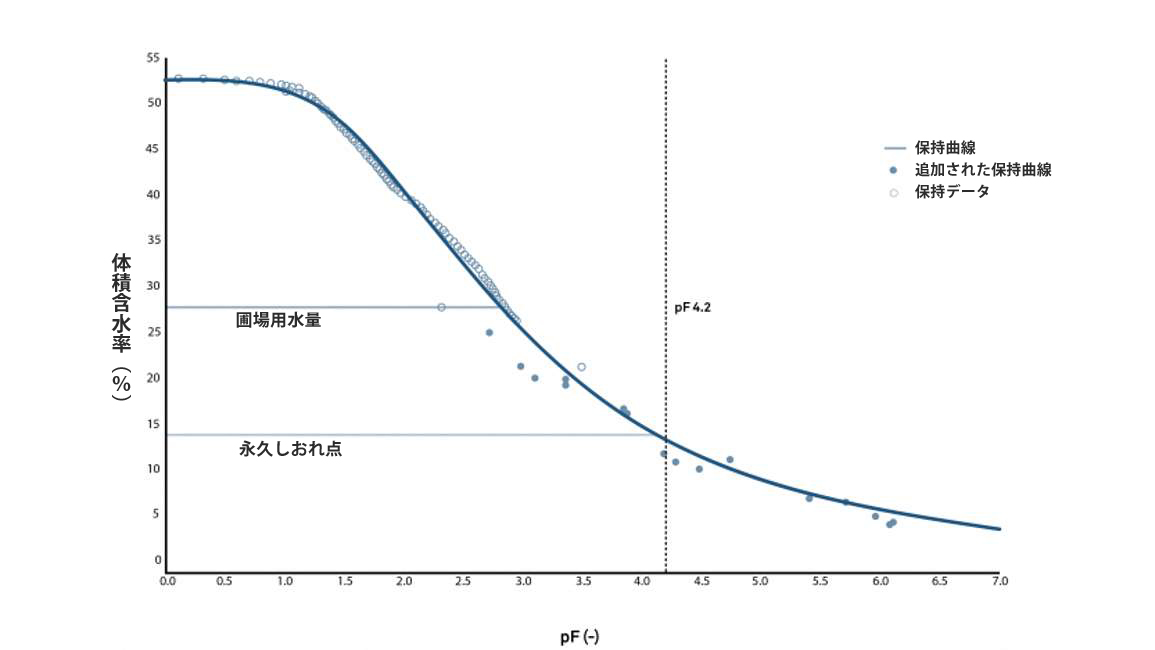 図25 HYPROPとWP4Cで作成したPalousのシルトロームの水分特性曲線