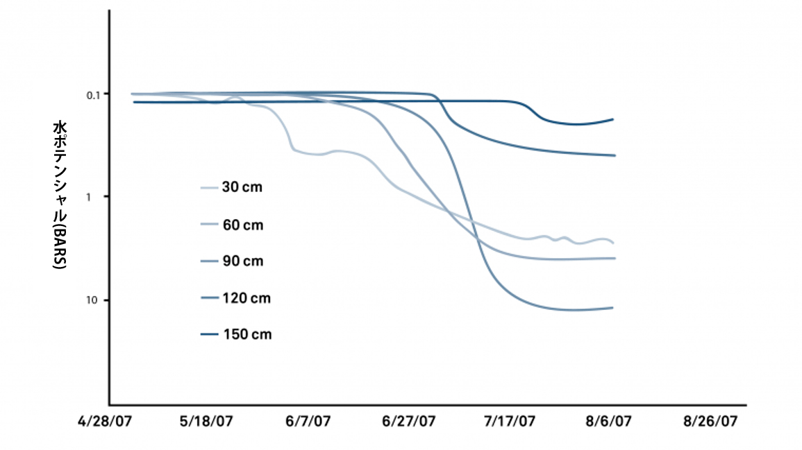 図26　水ポテンシャルの経時変化をプロットしたデータ 