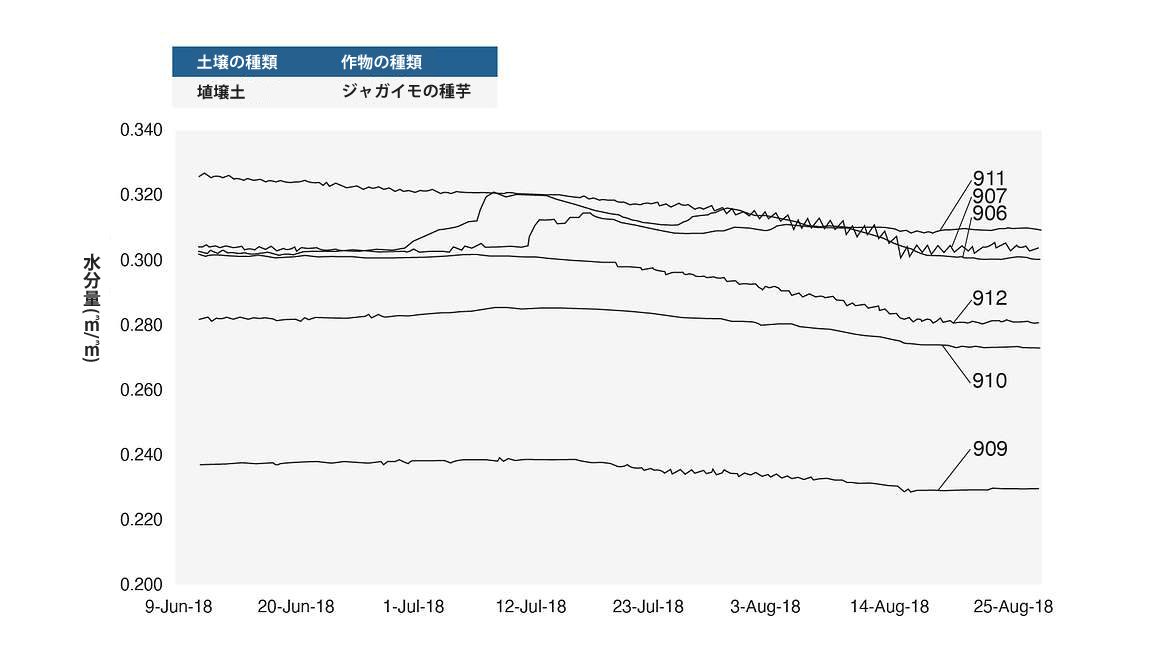図8. よく灌漑された埴壌土における種芋の水分量データの一例