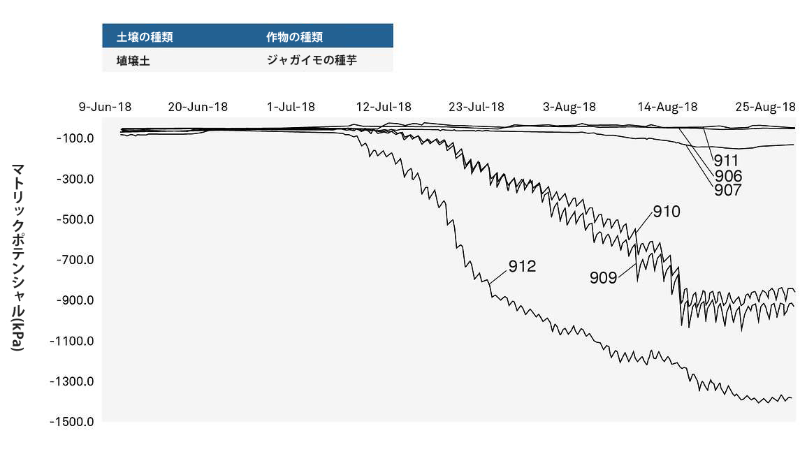 図9. 図8と同じ圃場の水ポテンシャル測定結果
