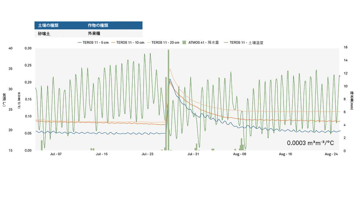 図22. 夏期における水分量と気温の測定値から、気温の変動が水分量の測定値に与える影響を示す