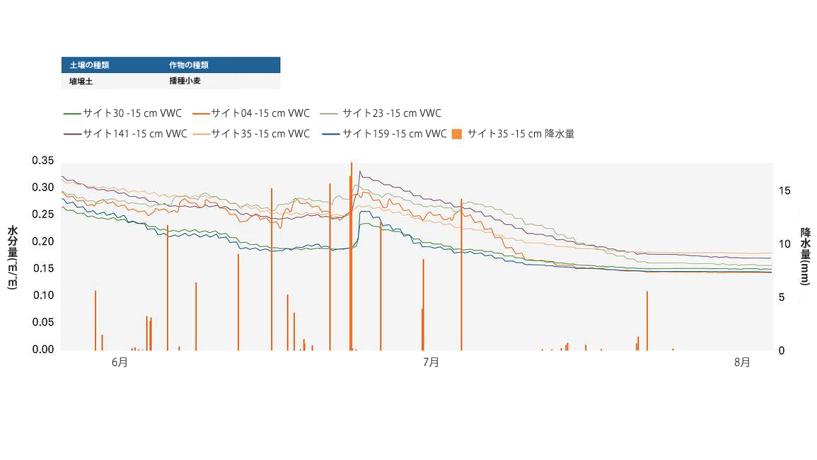 図23. 同一圃場内の6サイトにわたる深さ15cmの水分量測定値と散水・降水量データの組み合わせ