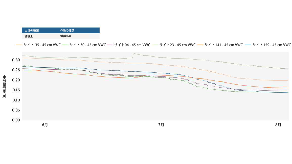 図24. 図23と同じ圃場で、深さ45cmの水分量測定結果
