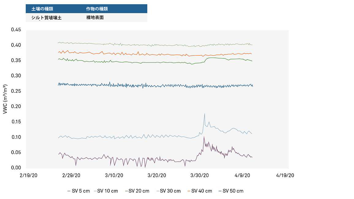 図27. 被覆作物のないシルト質壌土の水分量測定値