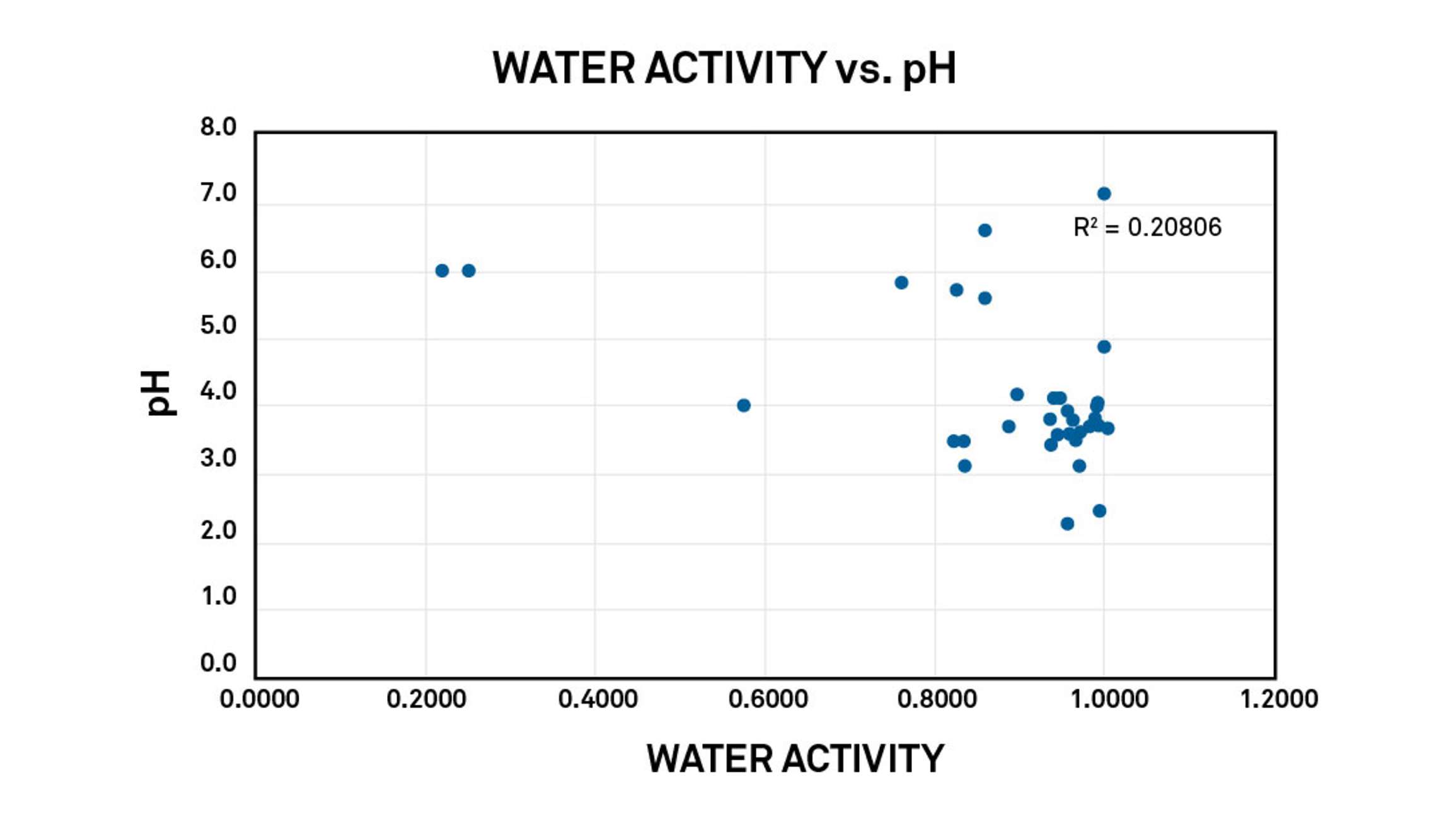 図3. 水活性とpHの関係:直接的な関係はない